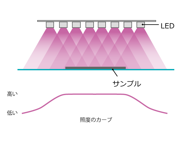 WDが遠い場合