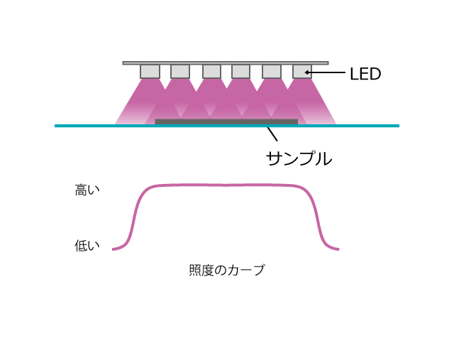 WDが近い場